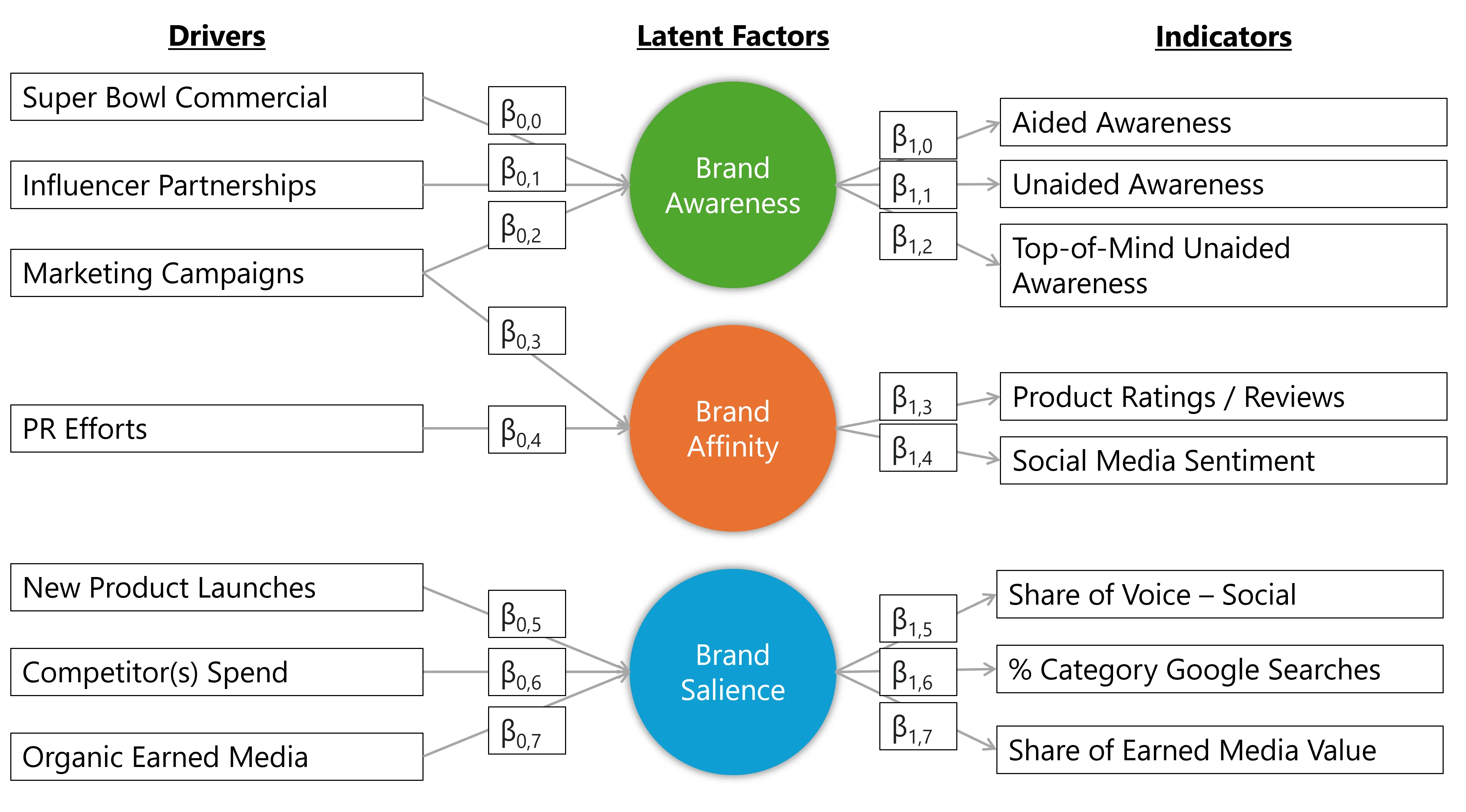 A structural equation model showing how marketing levers drive latent factors, which are in turn indicated by manifest variables