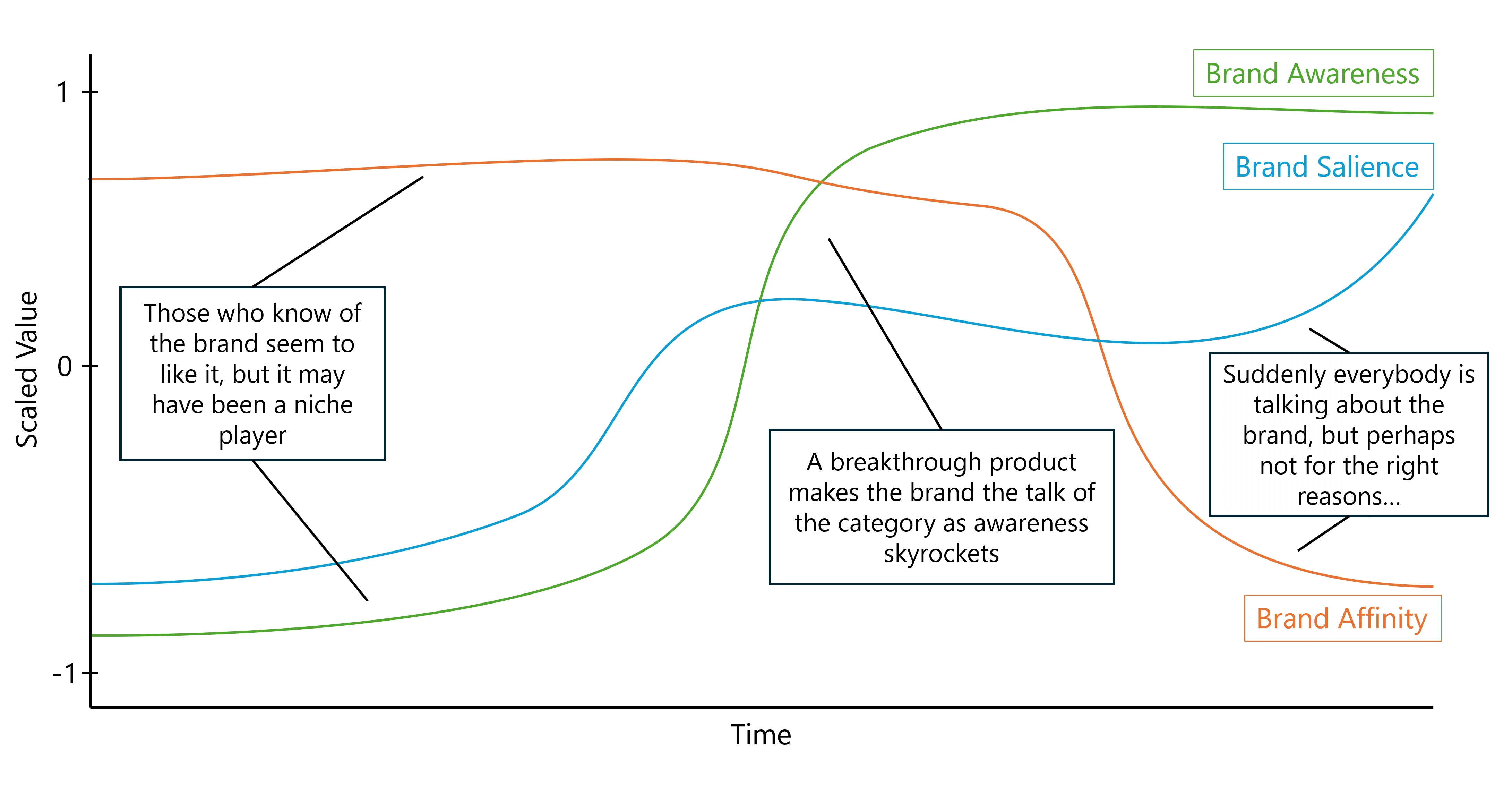 A brand's key attributes moving through time