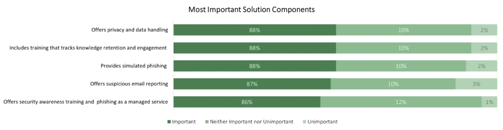 Simply asking people what's important results in charts like these which contain no real useful information