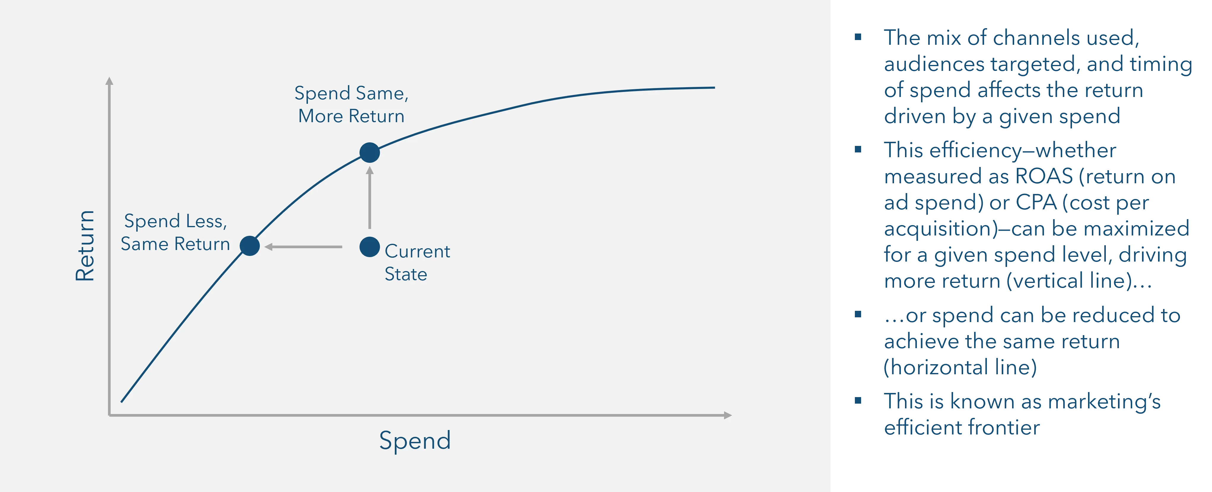 By using elasticities derived from mix modeling, an implied efficient frontier can be described by maximizing return for a given mix of spend
While tempting, these optimal mixes should be treated with caution