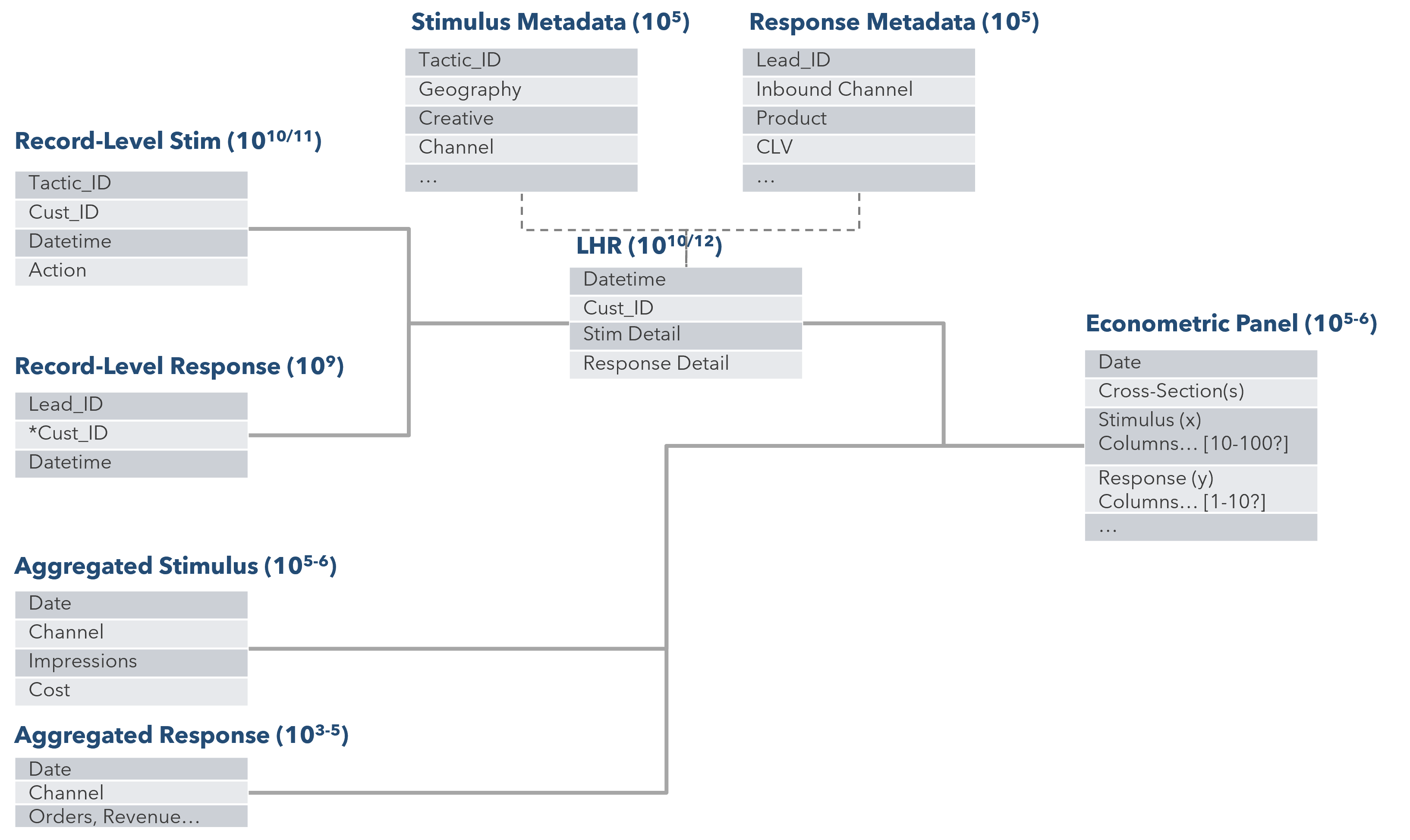 Building a panel for econometric modeling should start at the lowest level of detail (records), supplementing with aggregated data when that is all that is available.