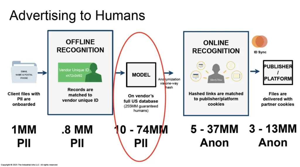 Advertising to humans