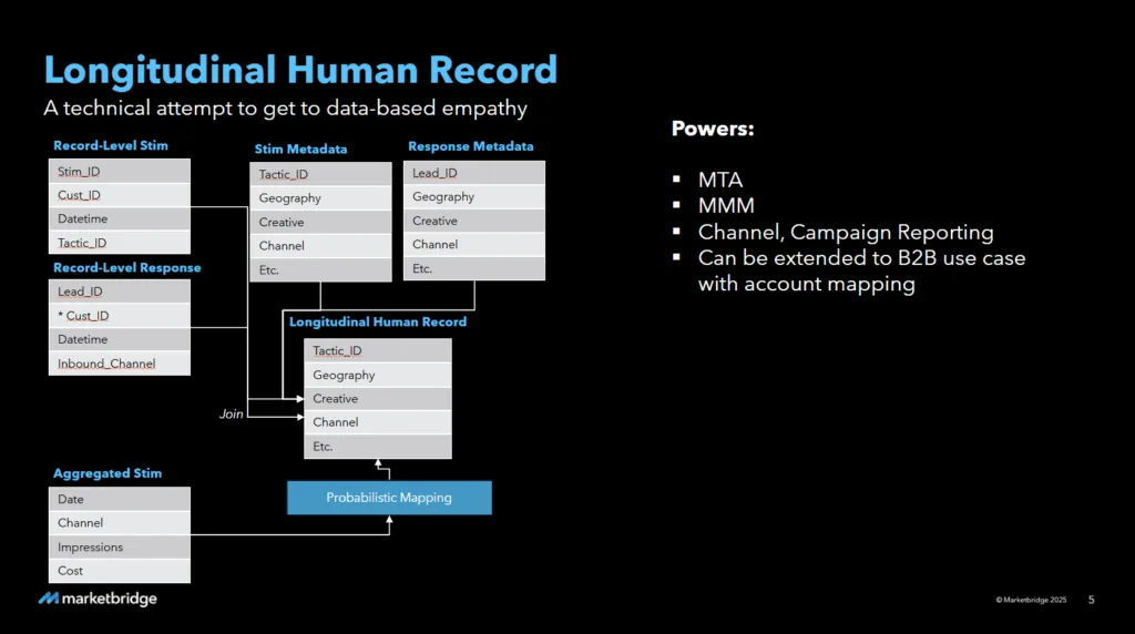 Longitudinal human record​