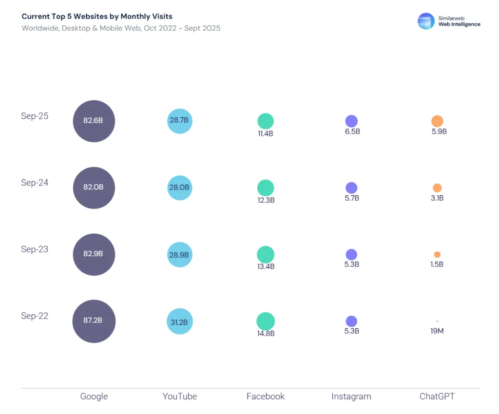 Similarweb ChatGPT web growth
