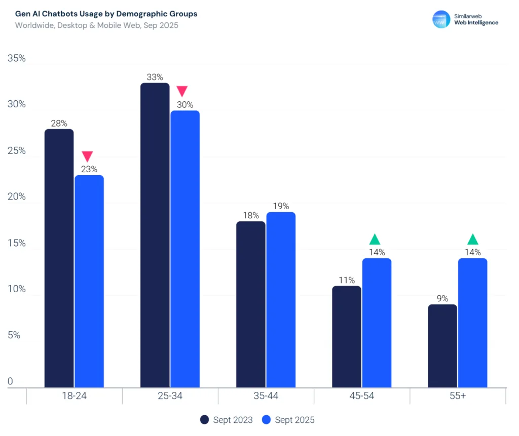 Similarweb Gen AI age analysis