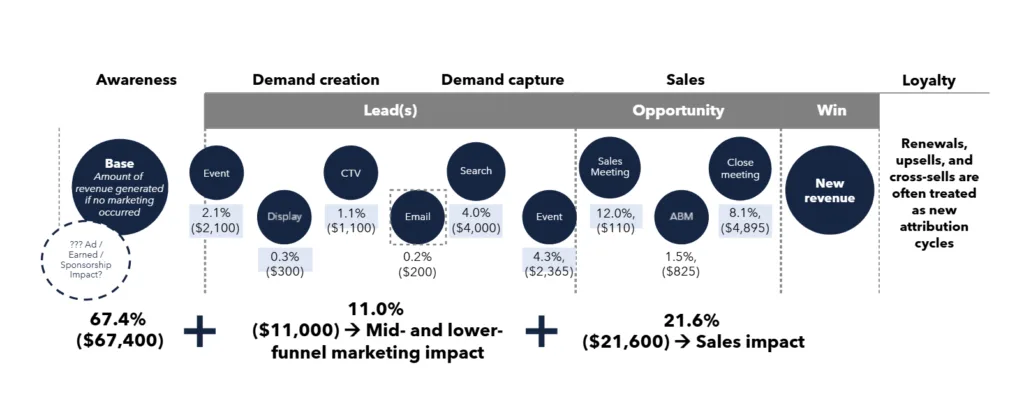 How to measure B2B marketing ROI 