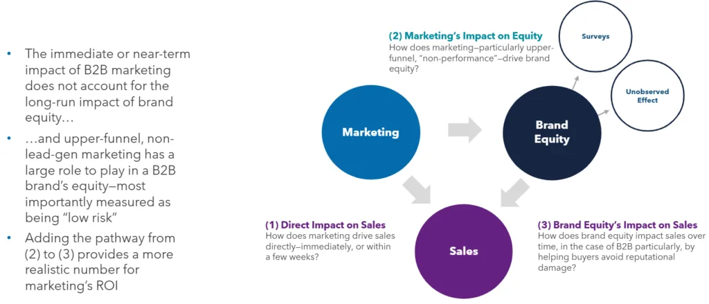 How to measure B2B marketing ROI