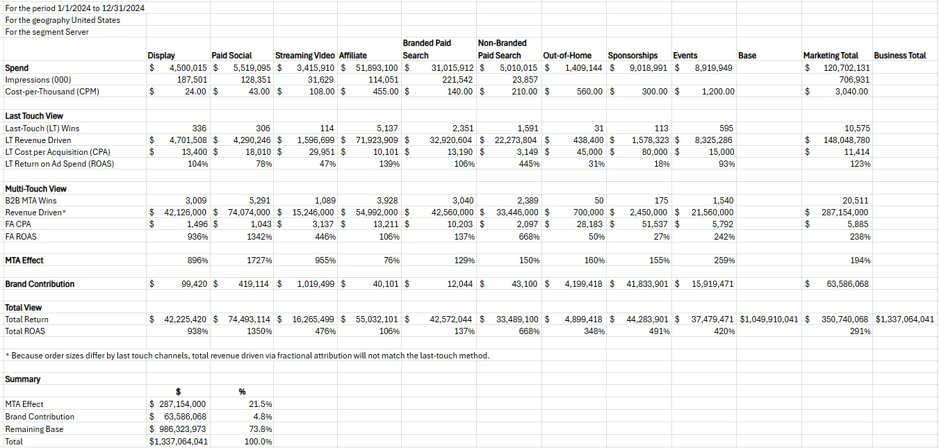 How to measure B2B marketing ROI