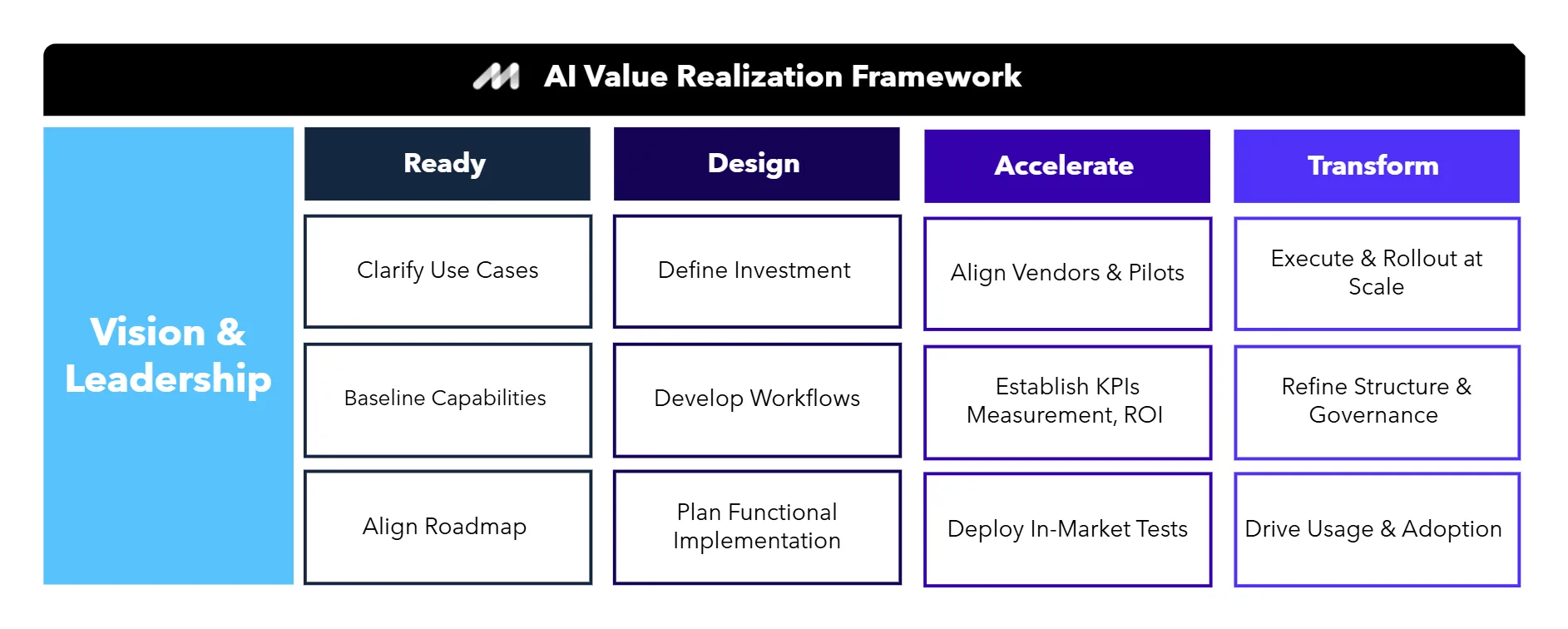 AI Value Realization Framework