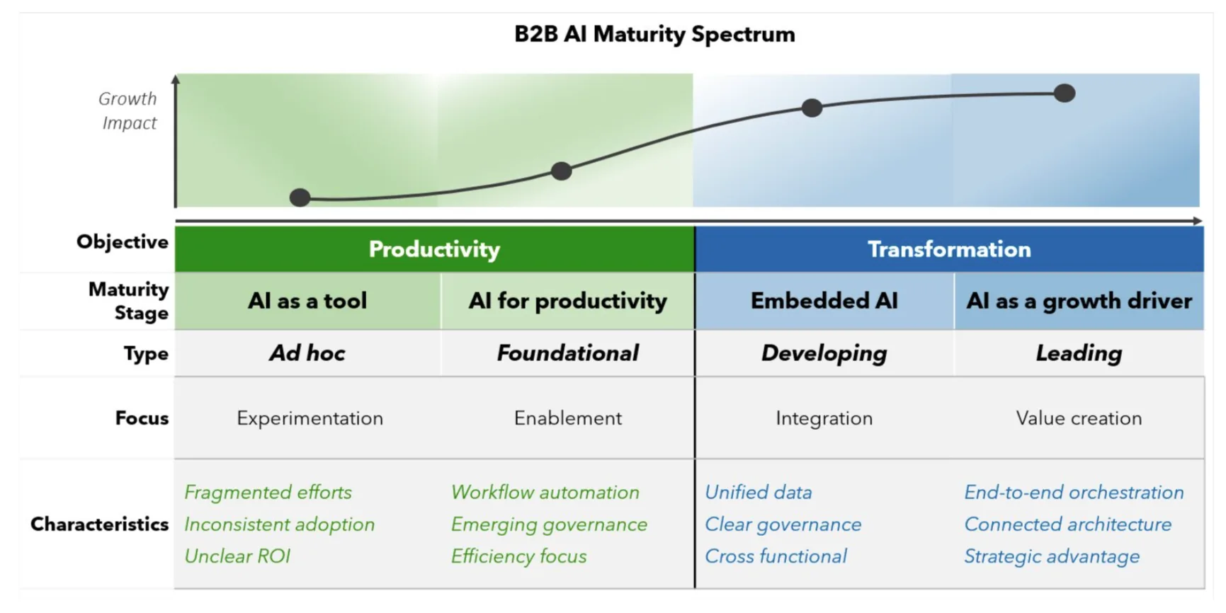 B2B AI Maturity Spectrum