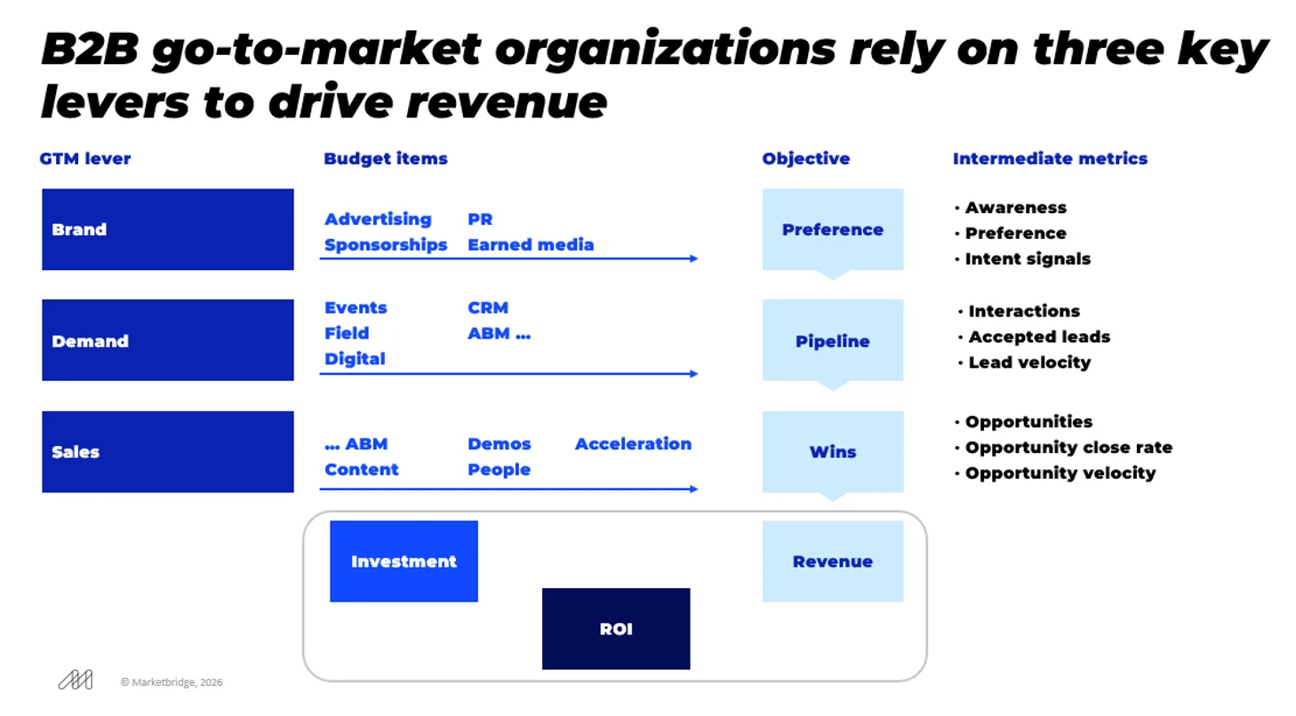 B2B go-to-market organizations rely on three key levers to drive revenue