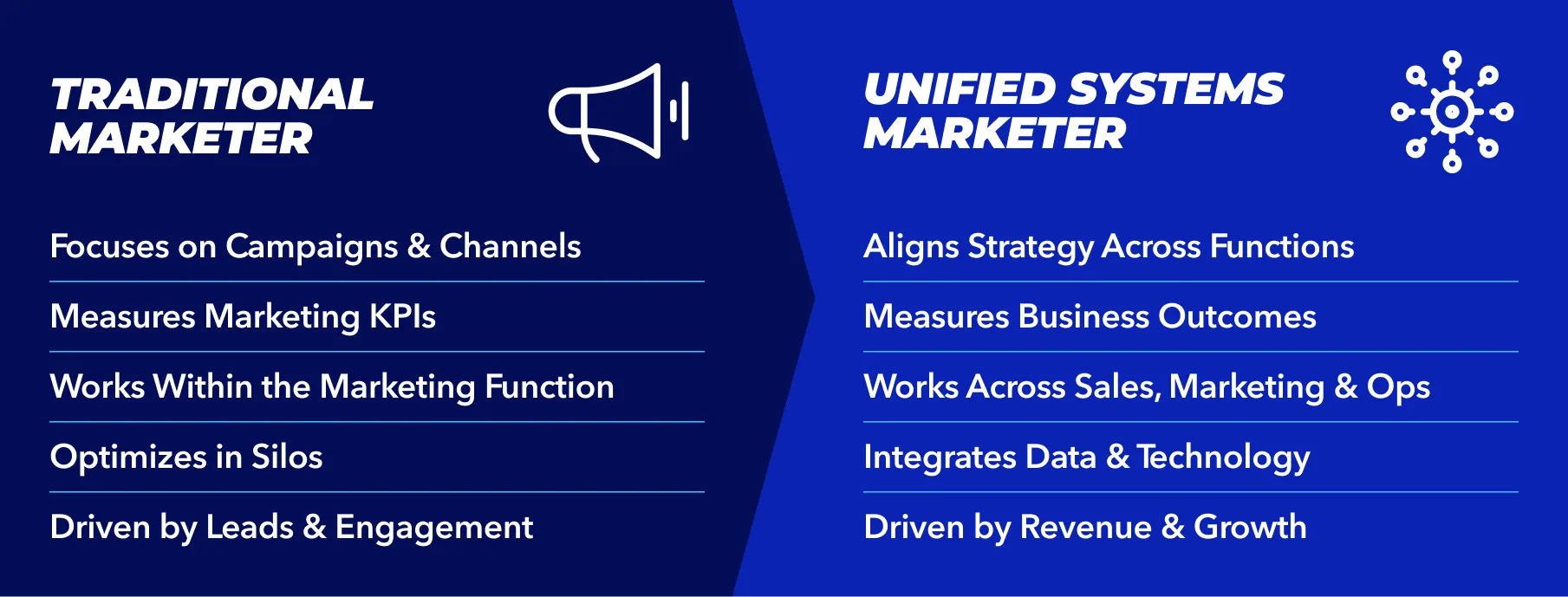 From traditional marketer to unified systems marketer