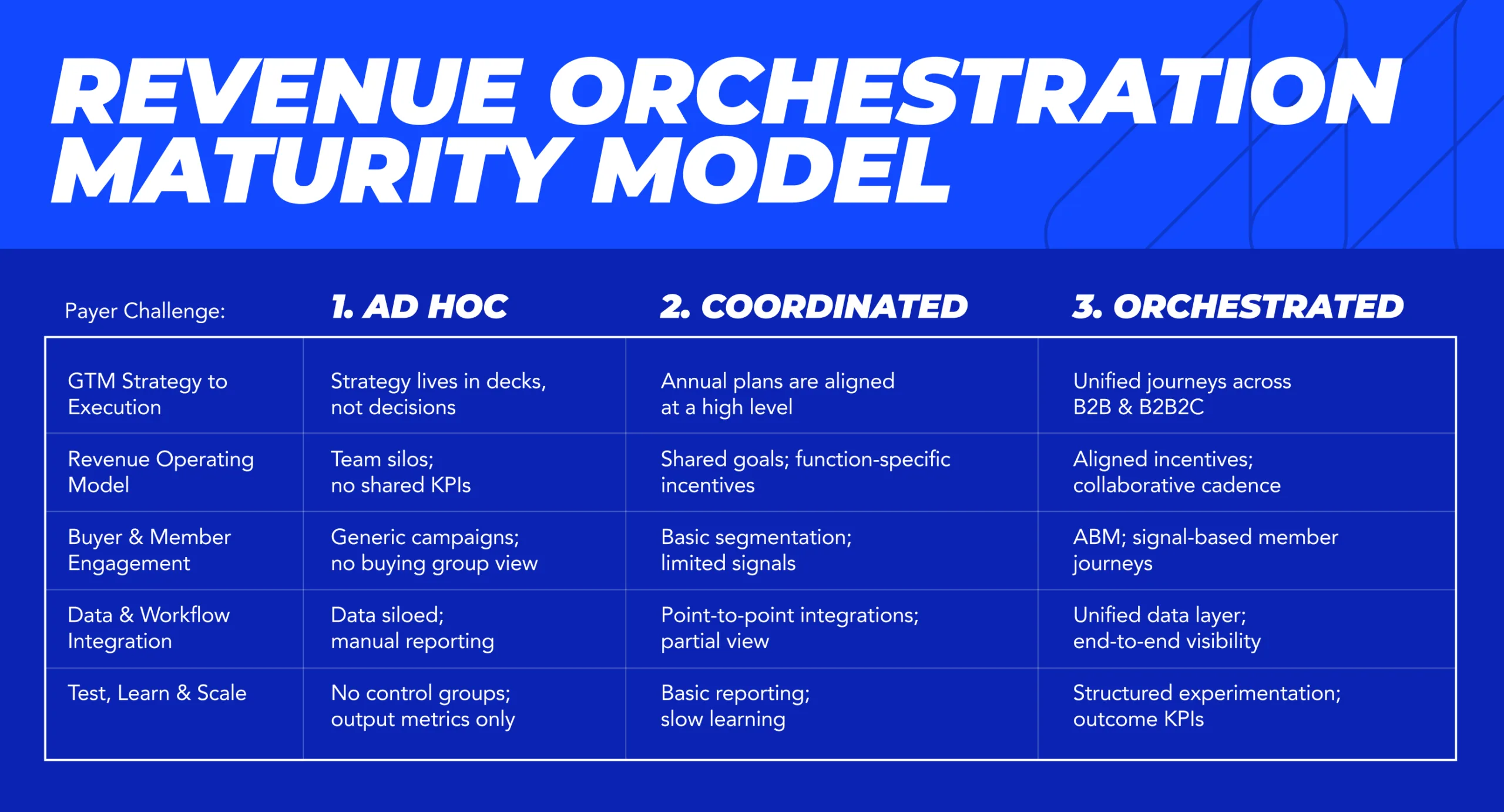 Revenue Orchestration maturity model