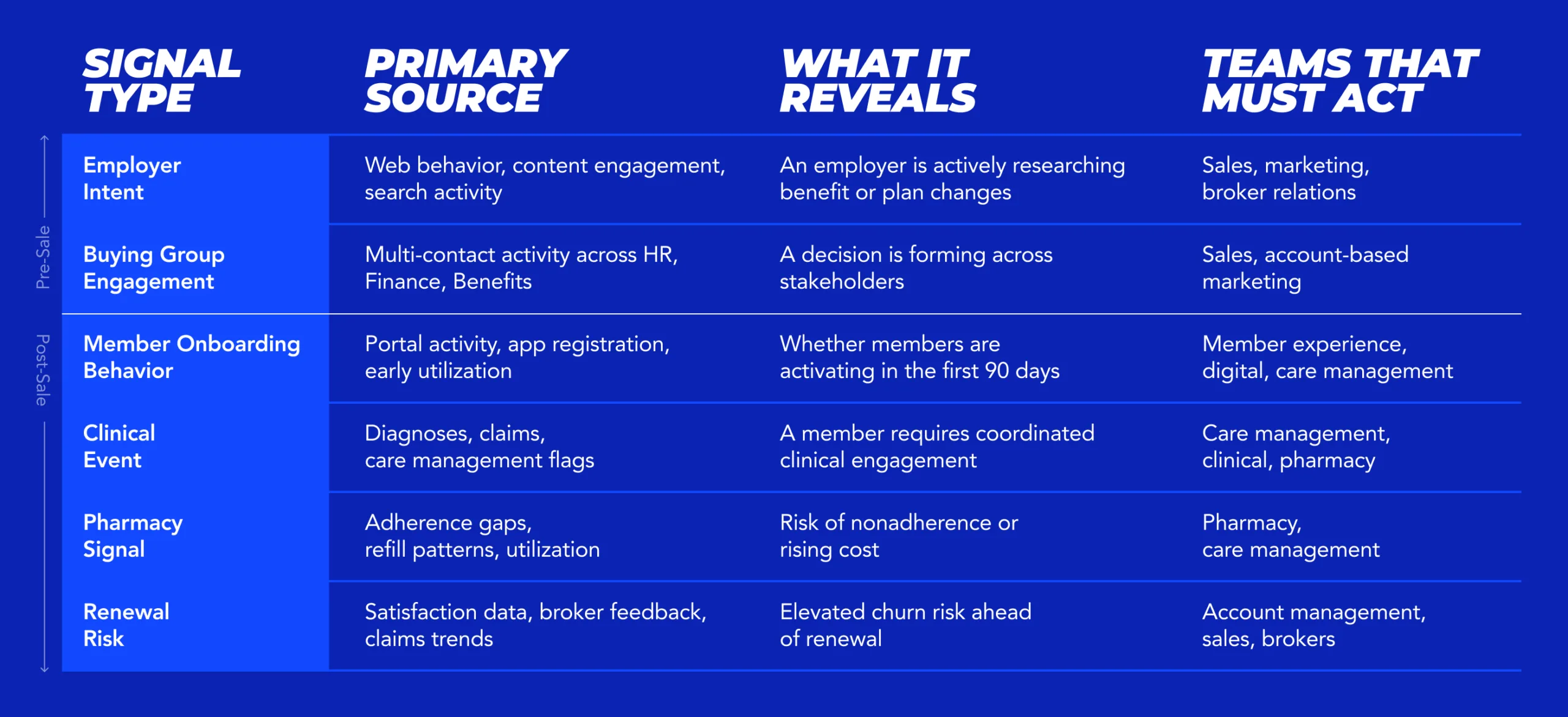Pre-sale and post-sale signals