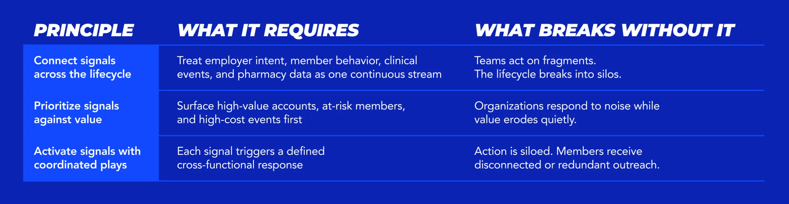 Three principles that separate orchestrated from coordinated