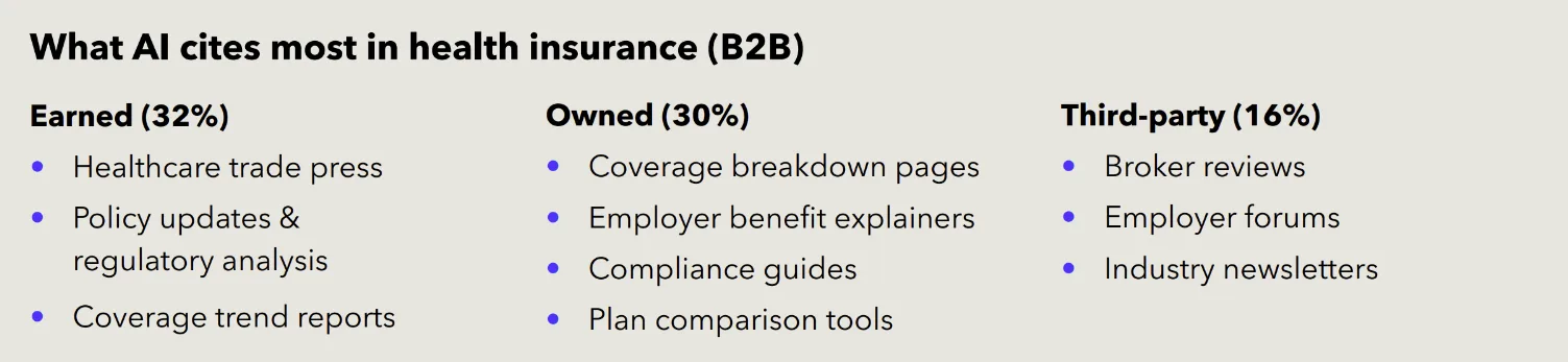 What AI cites most in health insurance (B2B)