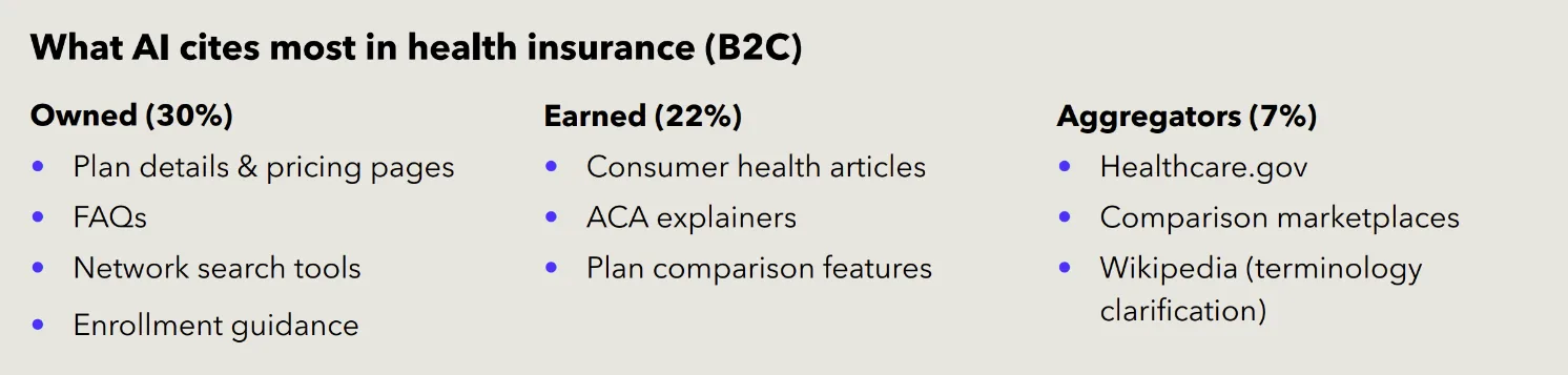 What AI cites most in health insurance (B2C)